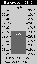Current Barometer