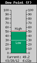 Current Outside Dewpoint