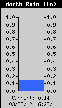 Monthly Total Rain