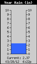 Yearly Total Rain